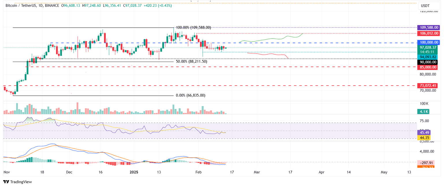 BTC/USDT daily chart