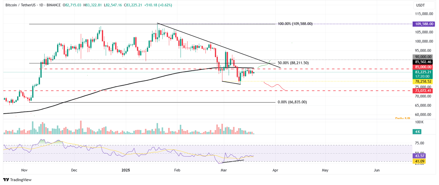 BTC/USDT daily chart