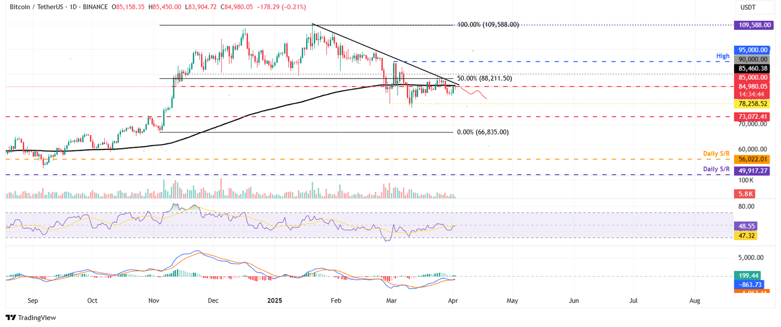 BTC/USDT daily chart