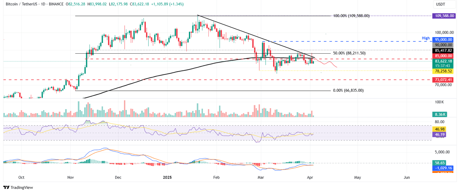 BTC/USDT daily chart