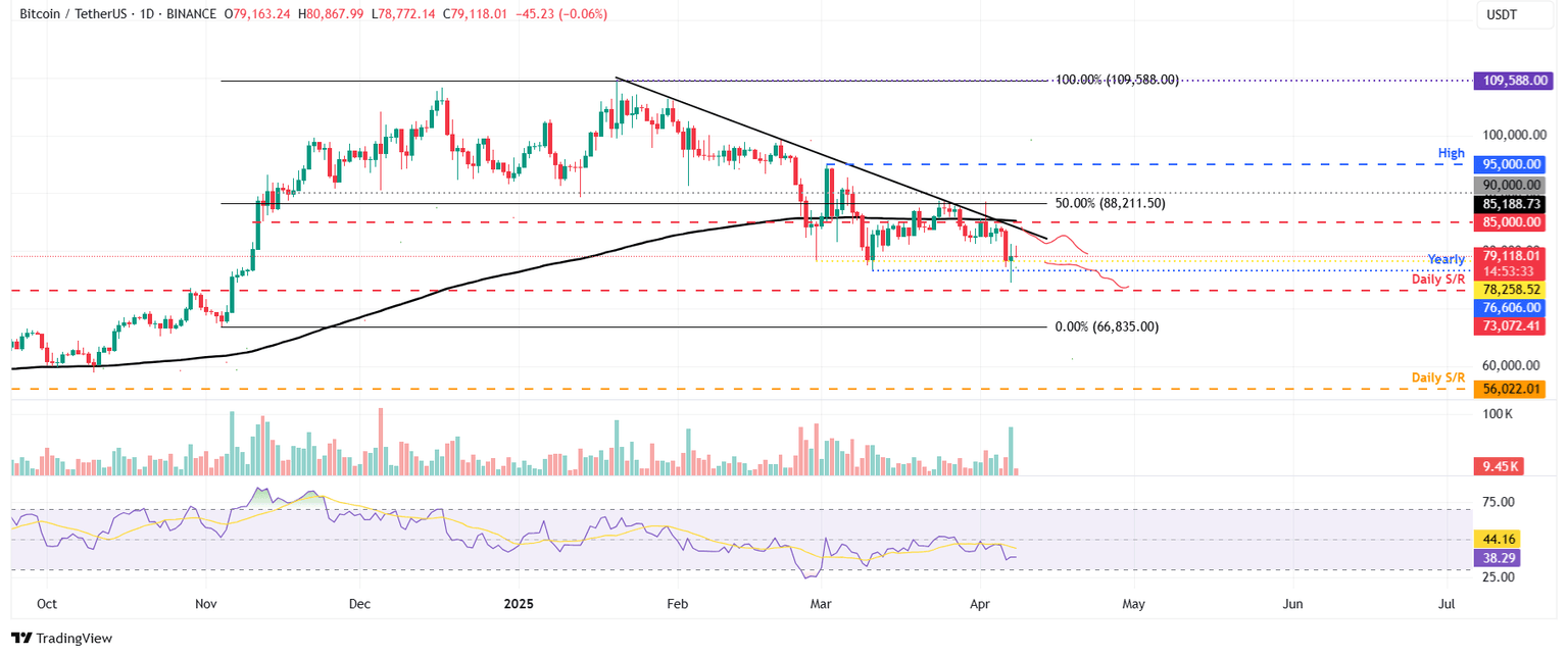 BTC/USDT daily chart 