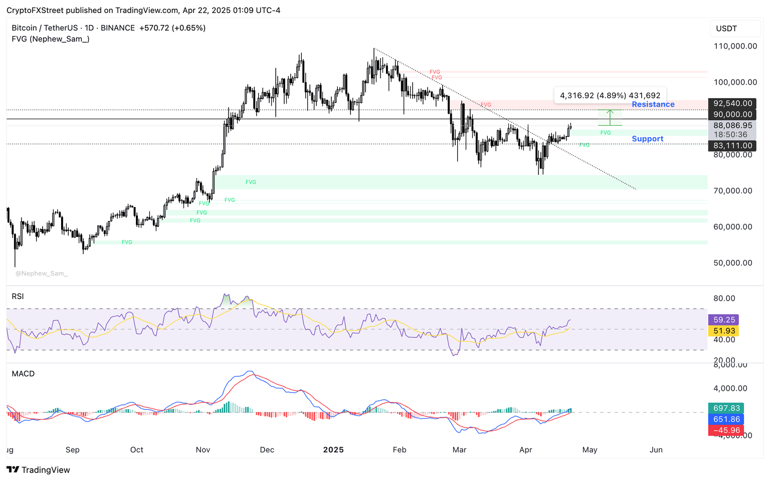 BTC/USDT daily price chart