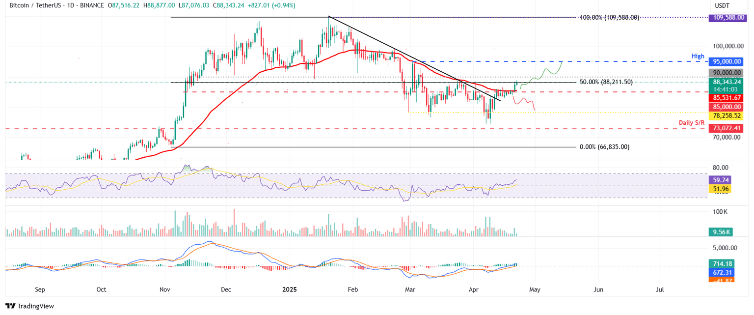 BTC/USDT daily chart