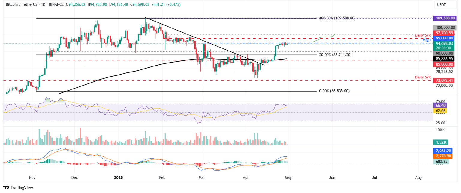 BTC/USDT daily chart