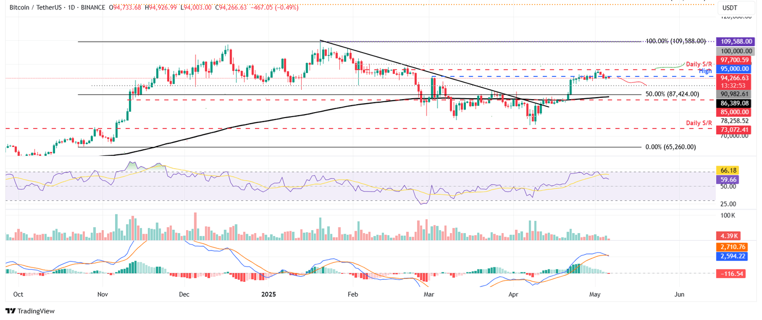 BTC/USDT daily chart