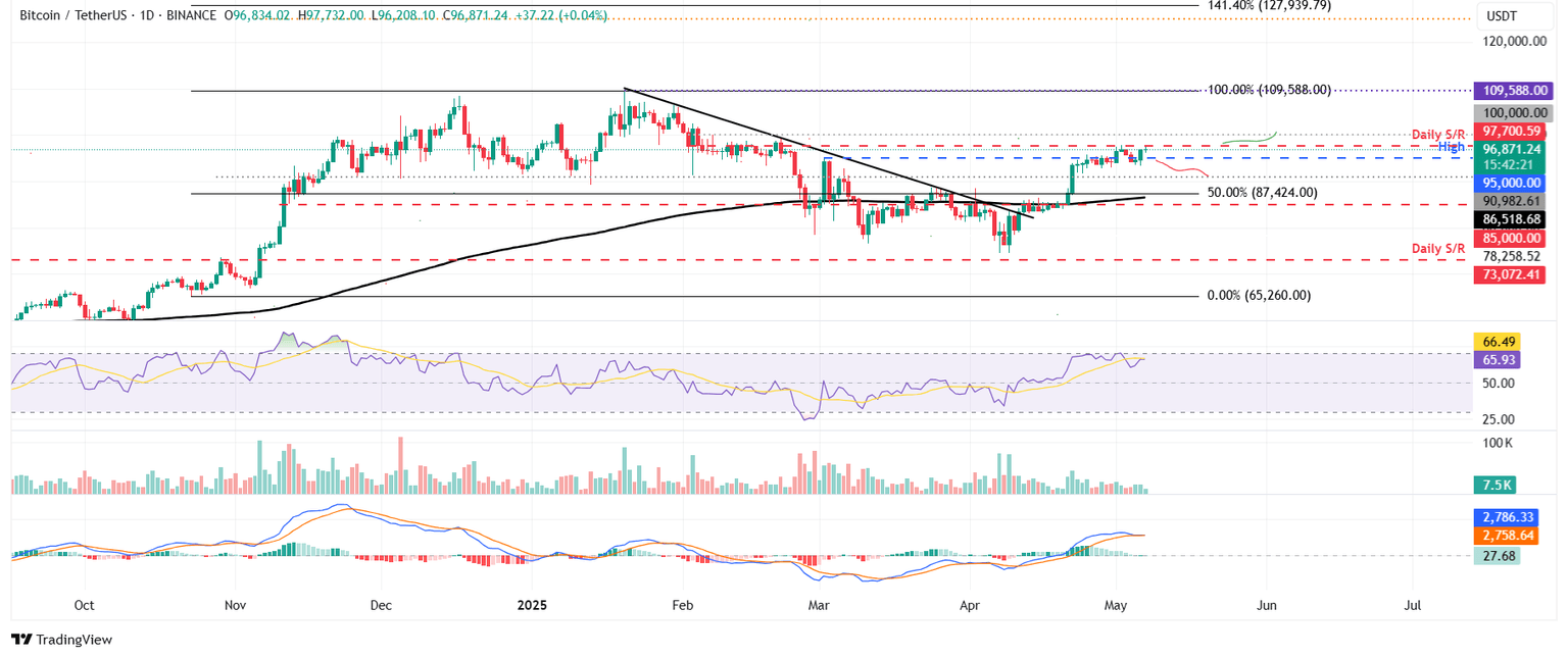 BTC/USDT daily chart