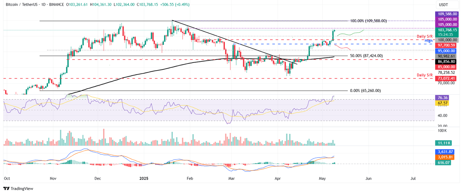 BTC/USDT daily chart