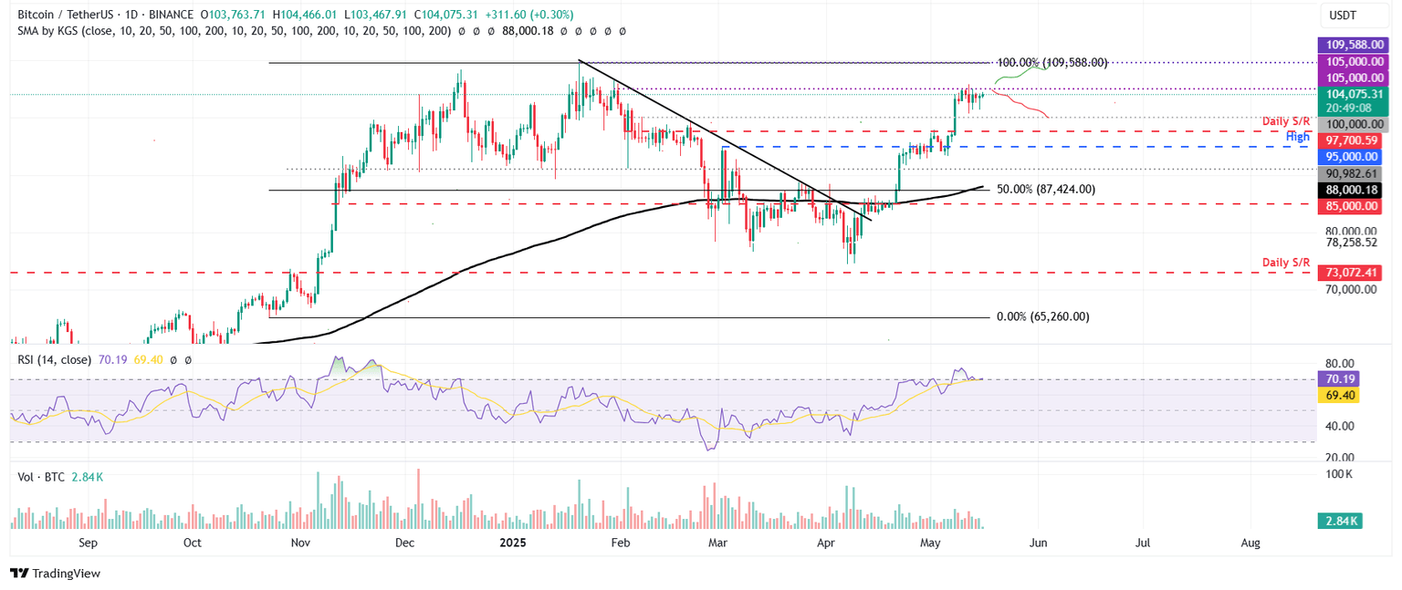 BTC/USDT daily chart