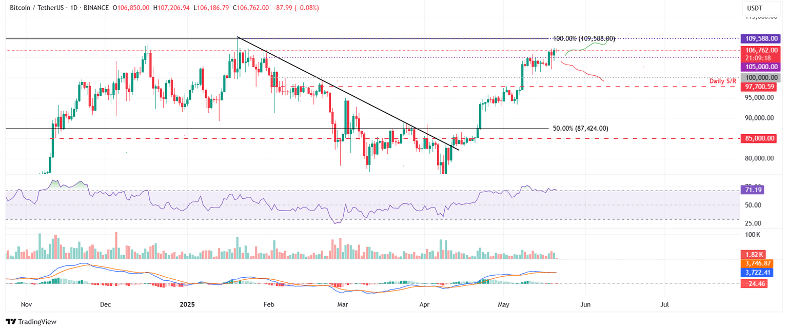 BTC/USDT daily chart