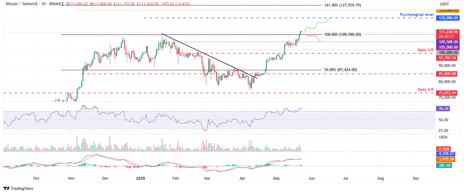 BTC/USDT daily chart