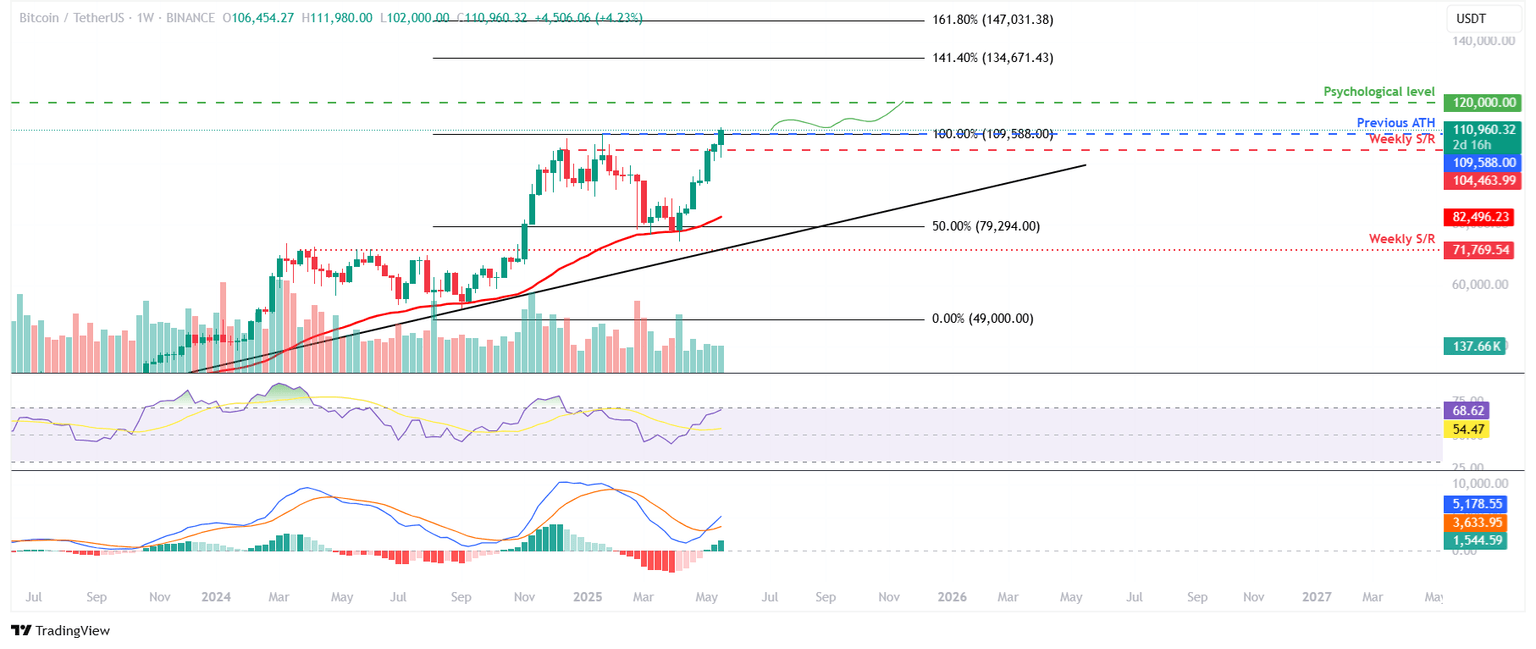 BTC/USDT weekly chart
