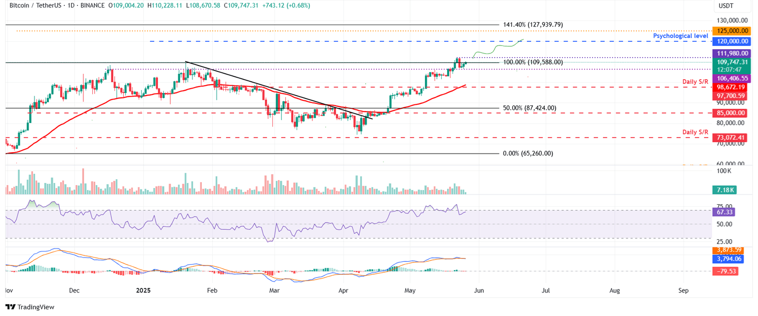BTC/USDT daily chart