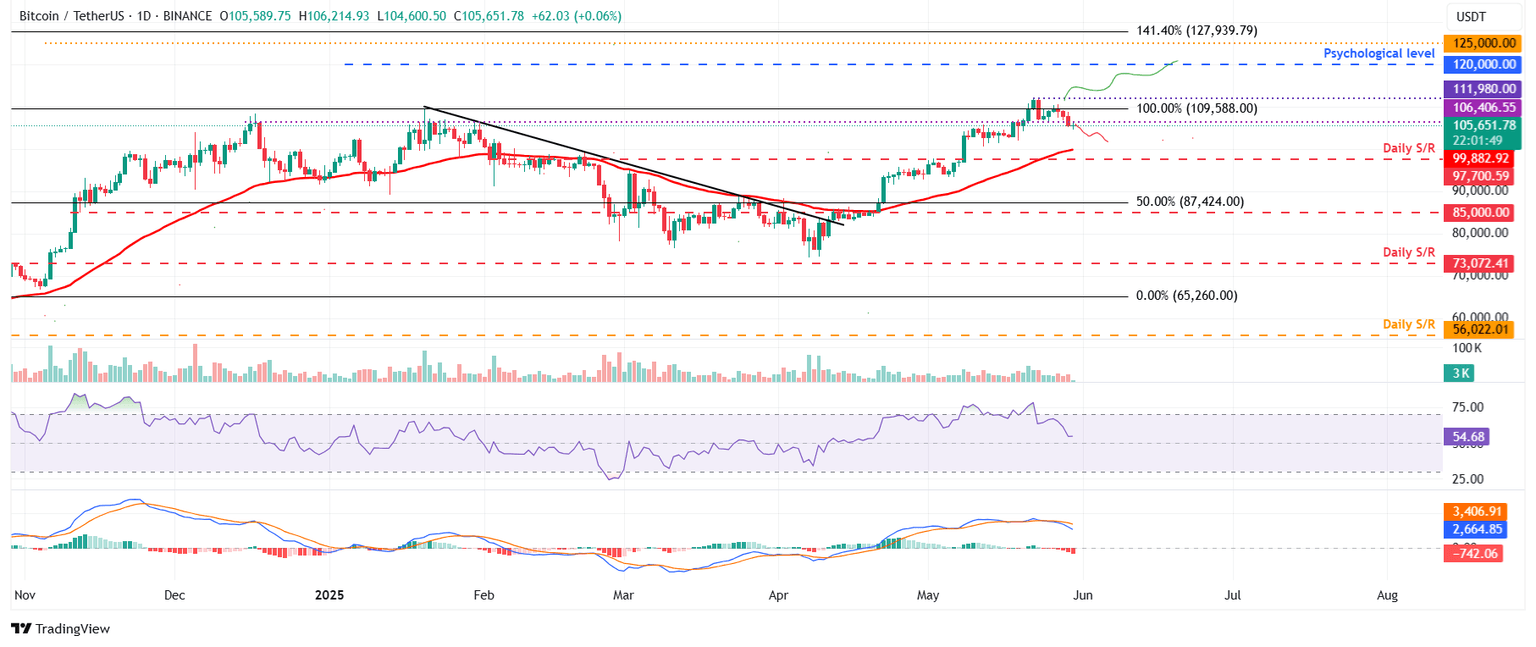 BTC/USDT daily chart