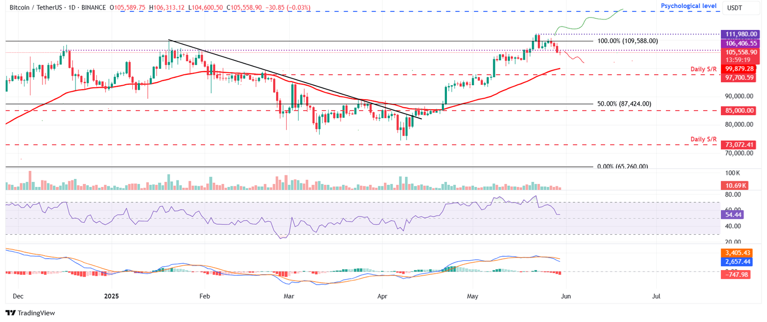 BTC/USDT daily chart