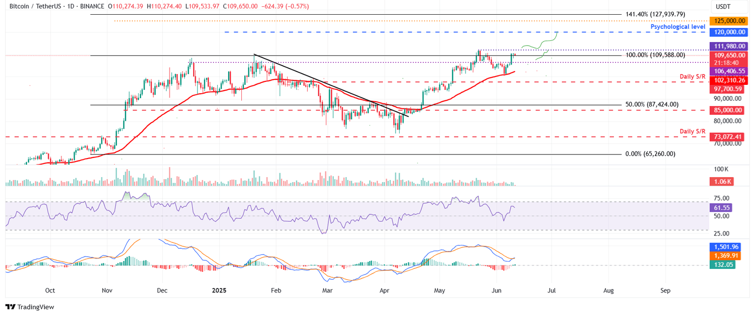 BTC/USDT daily chart