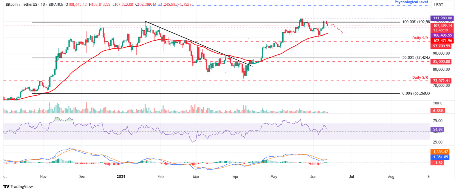 BTC/USDT daily chart