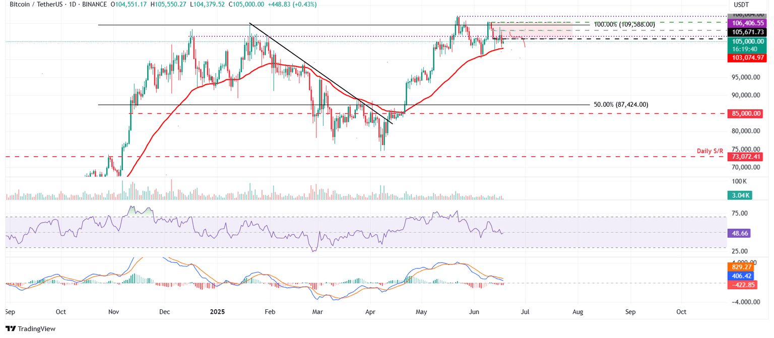 BTC/USDT daily chart