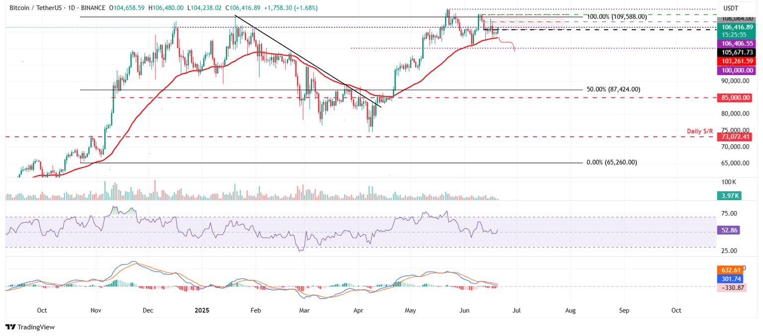 BTC/USDT daily chart