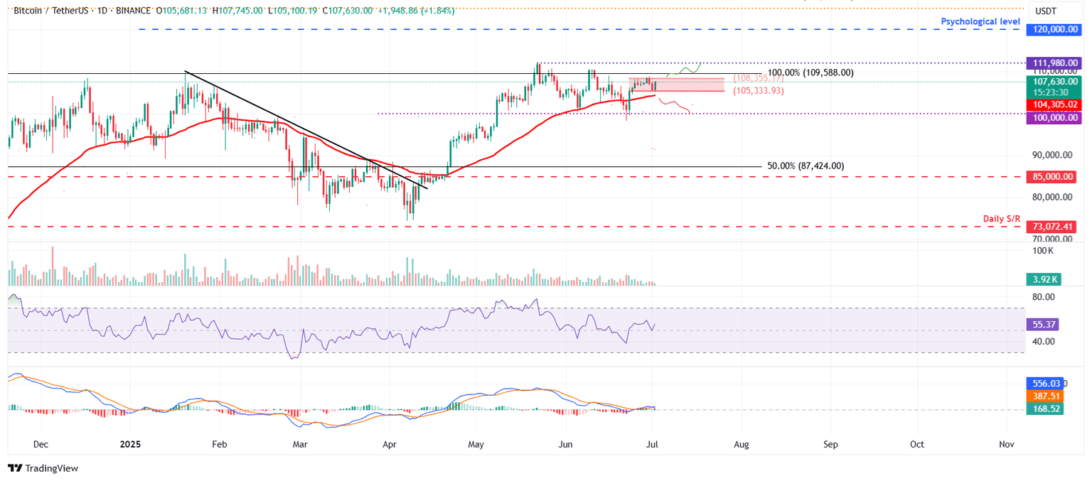 BTC/USDT daily chart