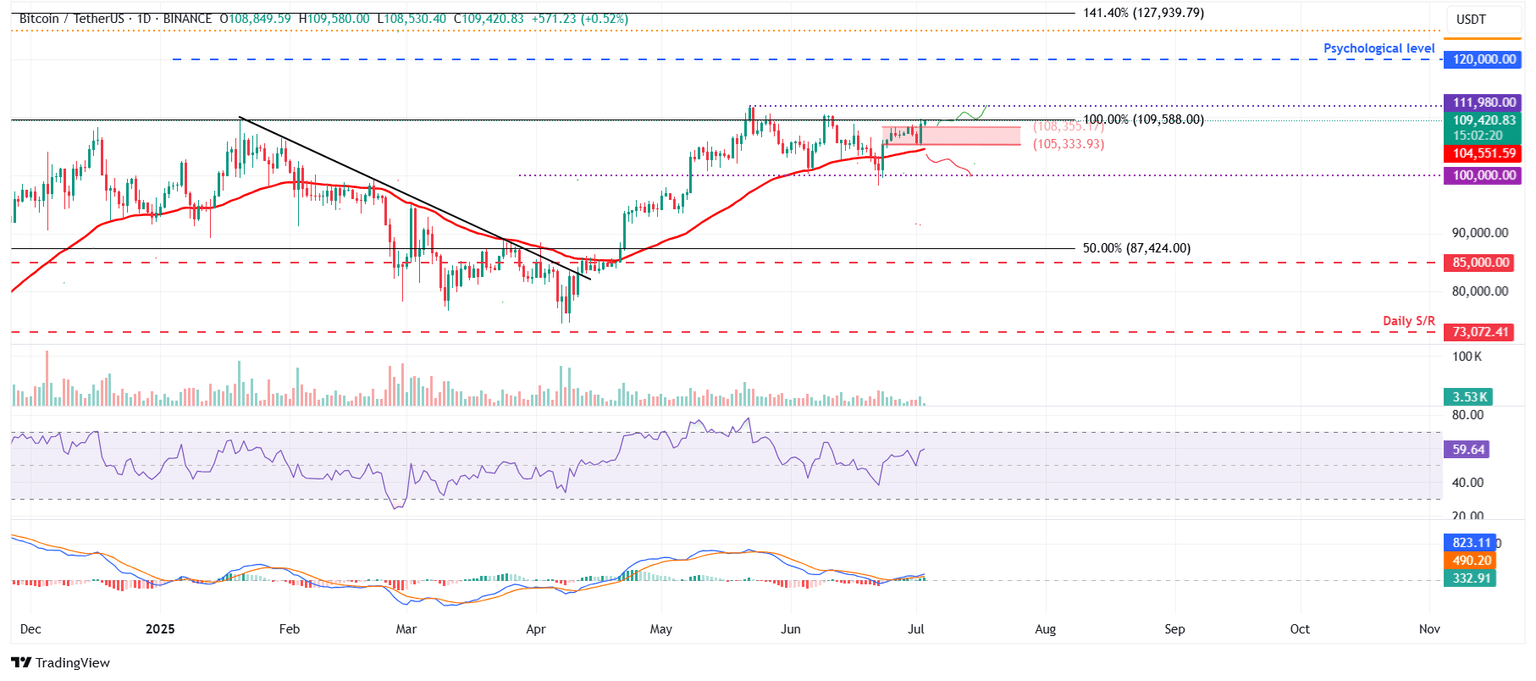 BTC/USDT daily chart