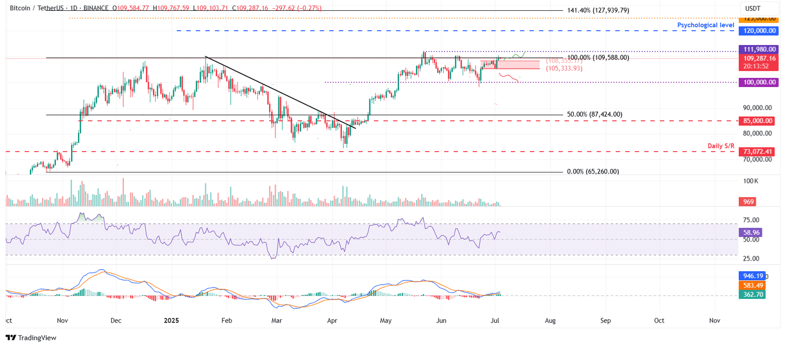 BTC/USDT daily chart