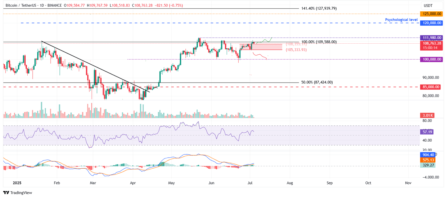 BTC/USDT daily chart