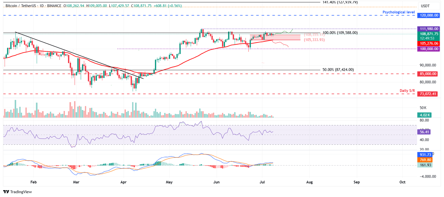 BTC/USDT daily chart