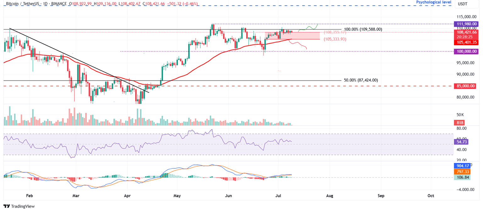BTC/USDT daily chart