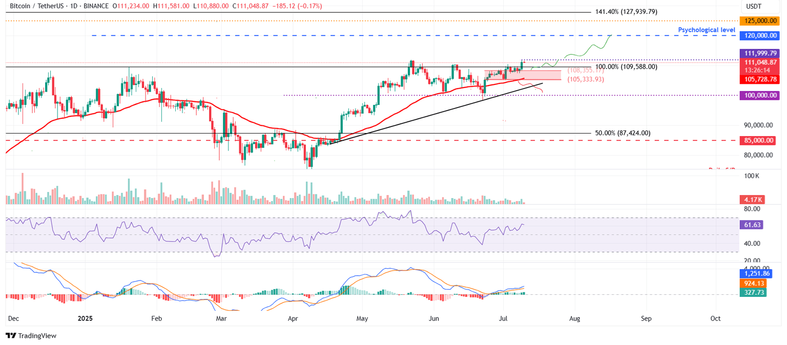 BTC/USDT daily chart