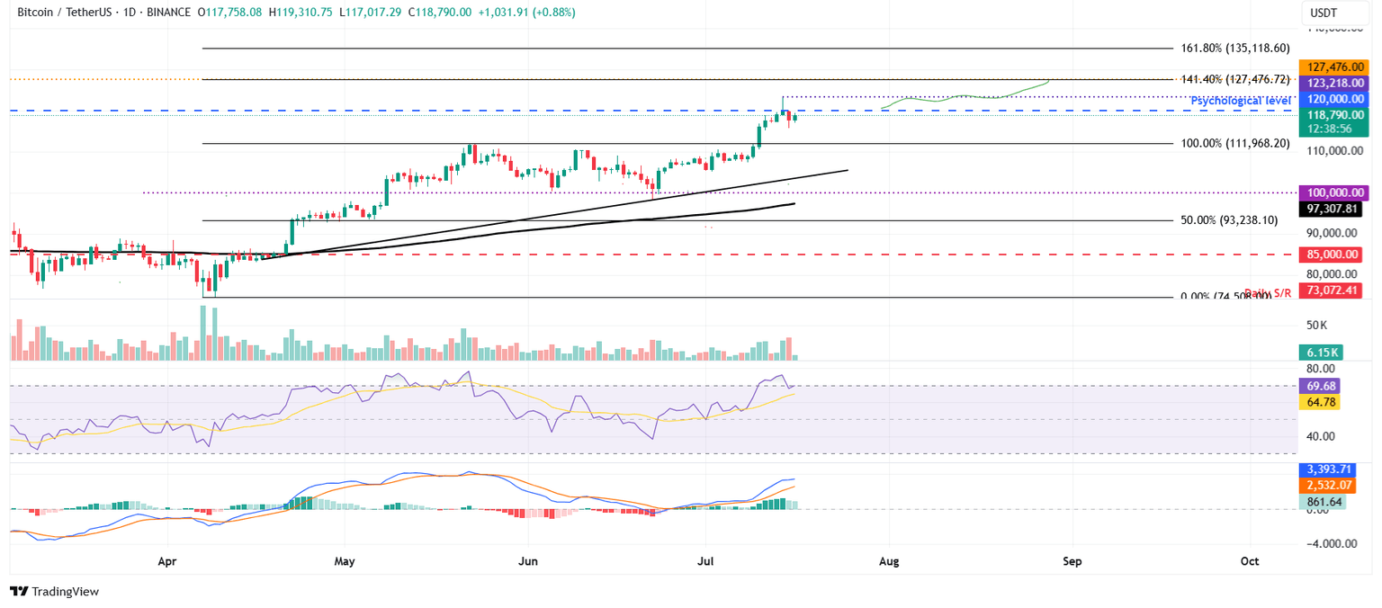 BTC/USDT daily chart