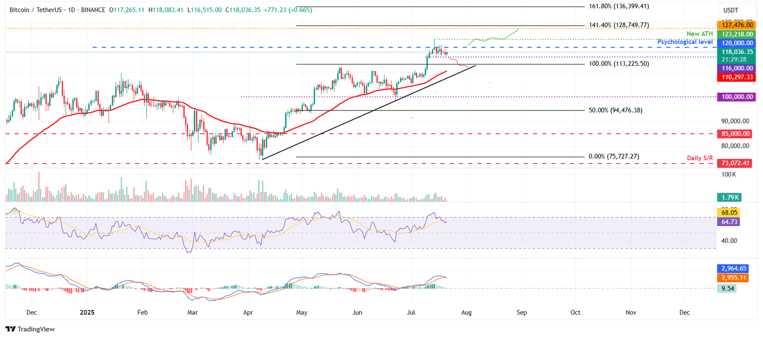 BTC/USDT daily chart 