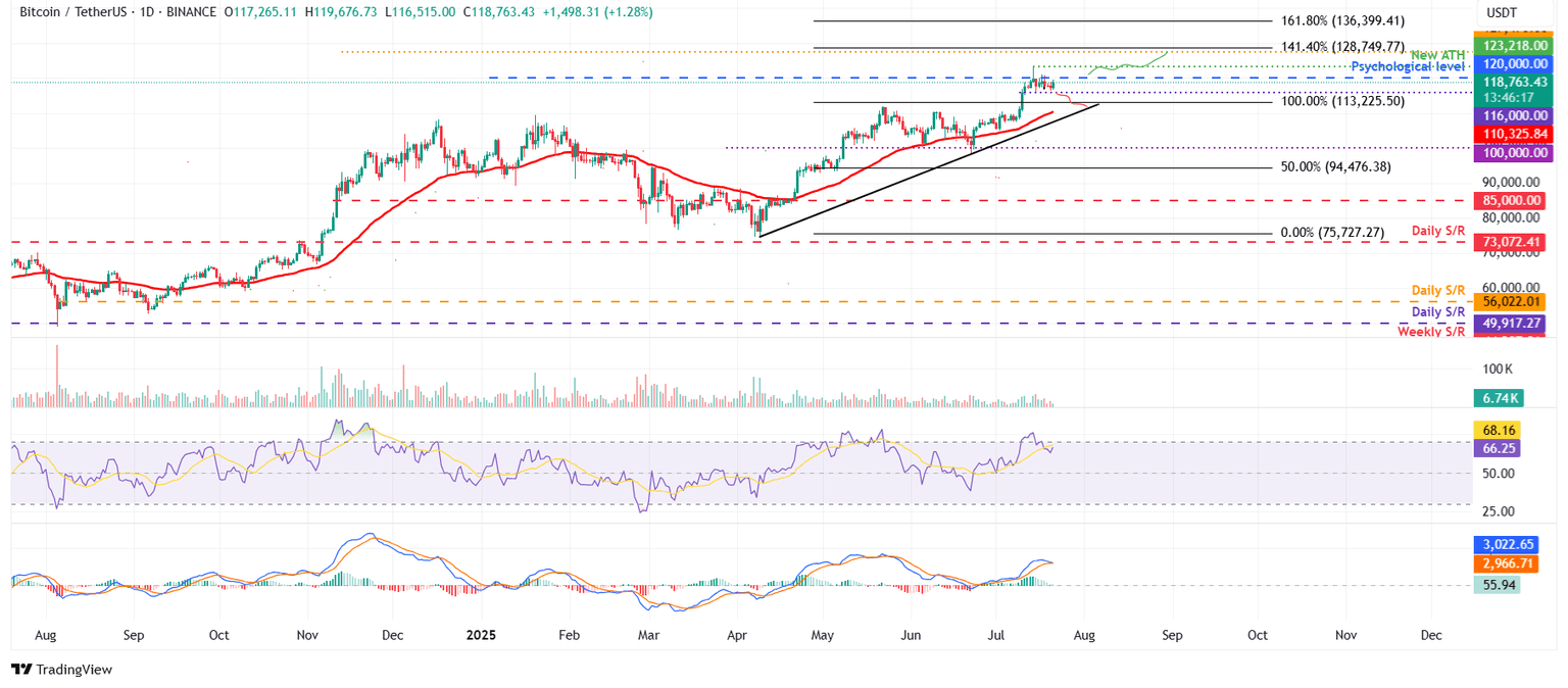 BTC/USDT daily chart