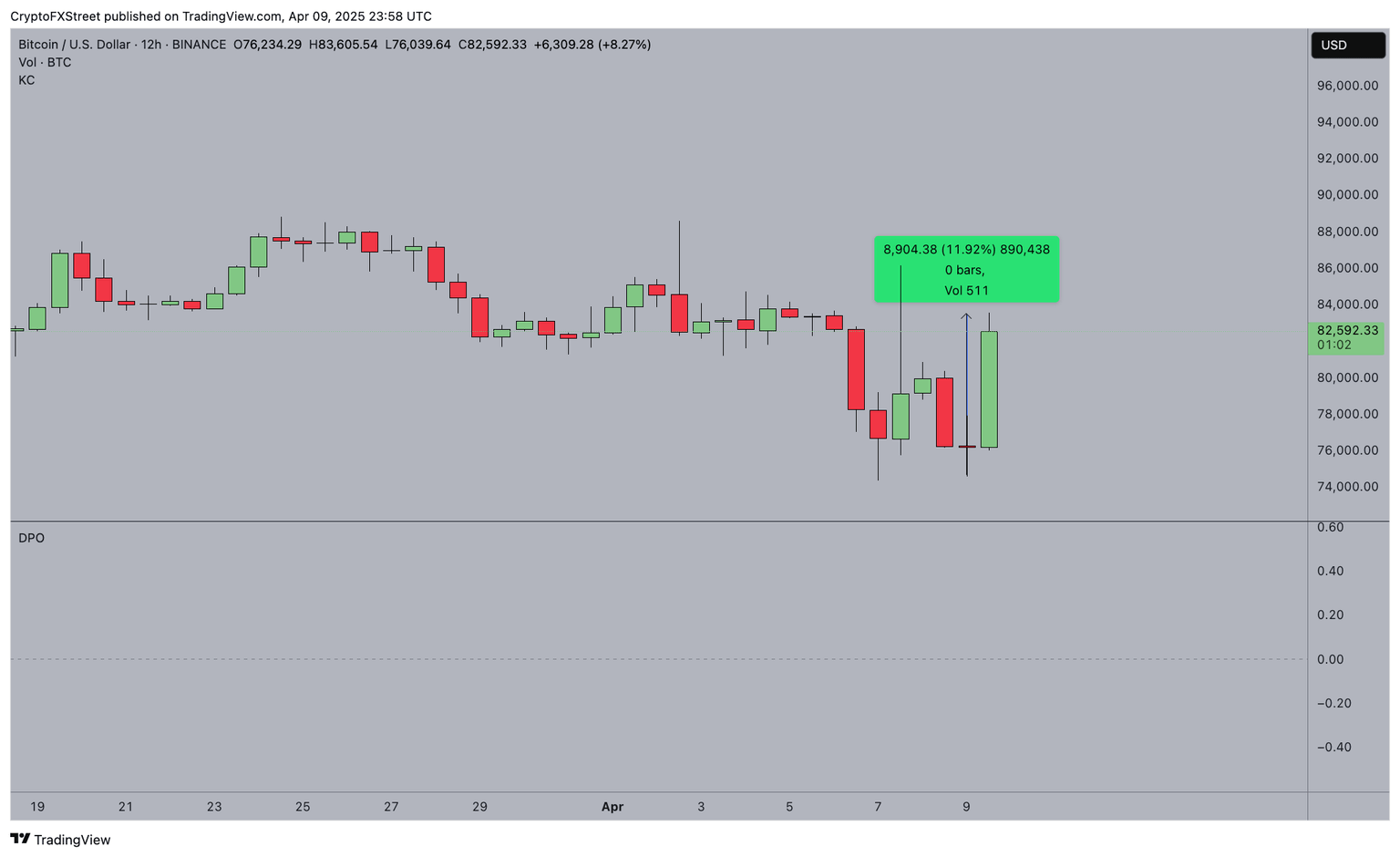 Bitcoin price reaction after Trump’s tariff rollback, April 9 2025 | Source: TradingView
