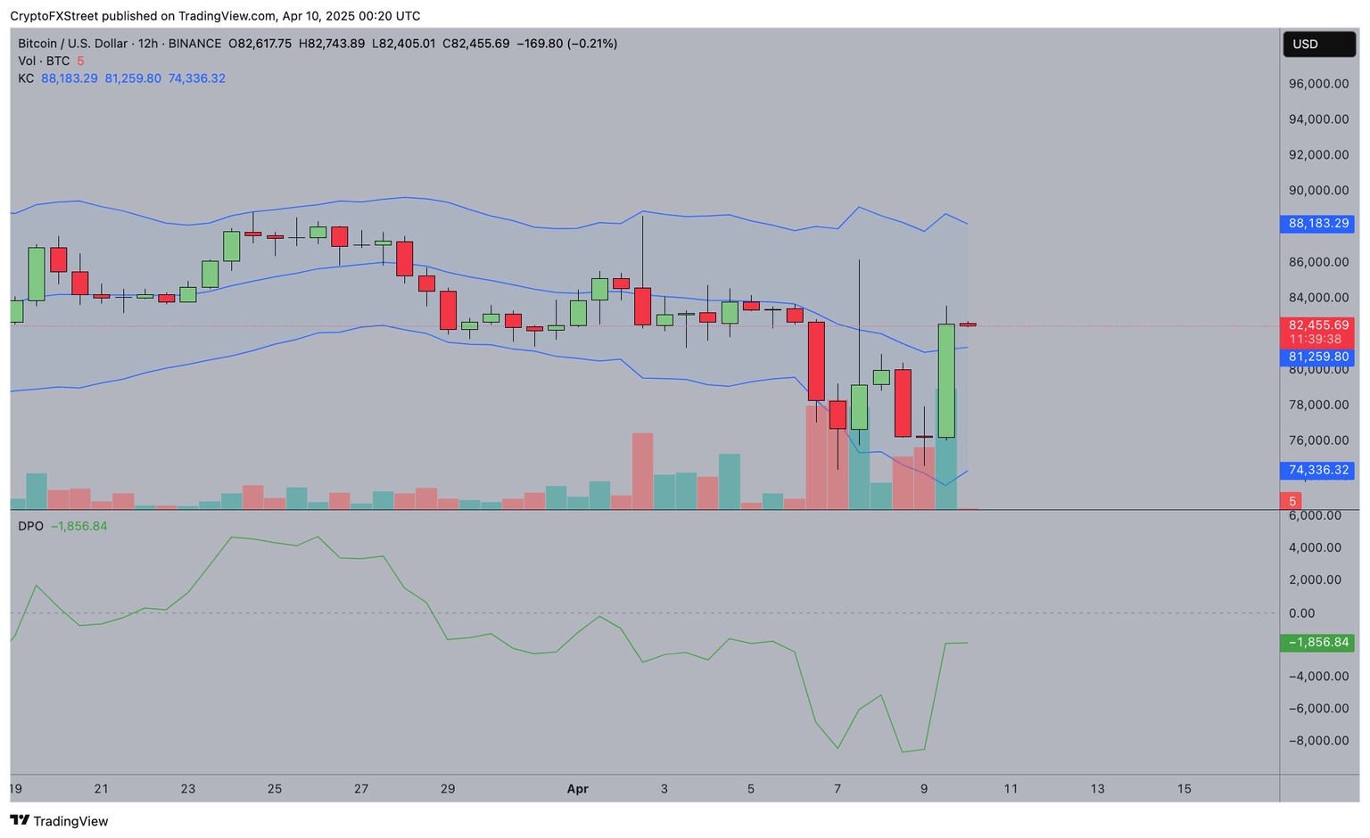 Bitcoin price reaction after Trump’s tariff rollback, April 9 2025 | Source: TradingView