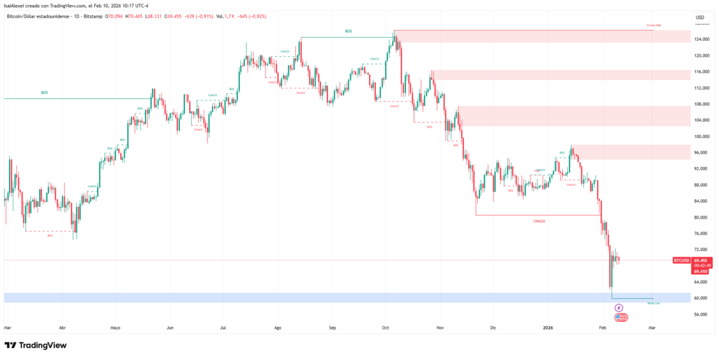 Bitcoin (BTC) retreated to $69,015 dollars