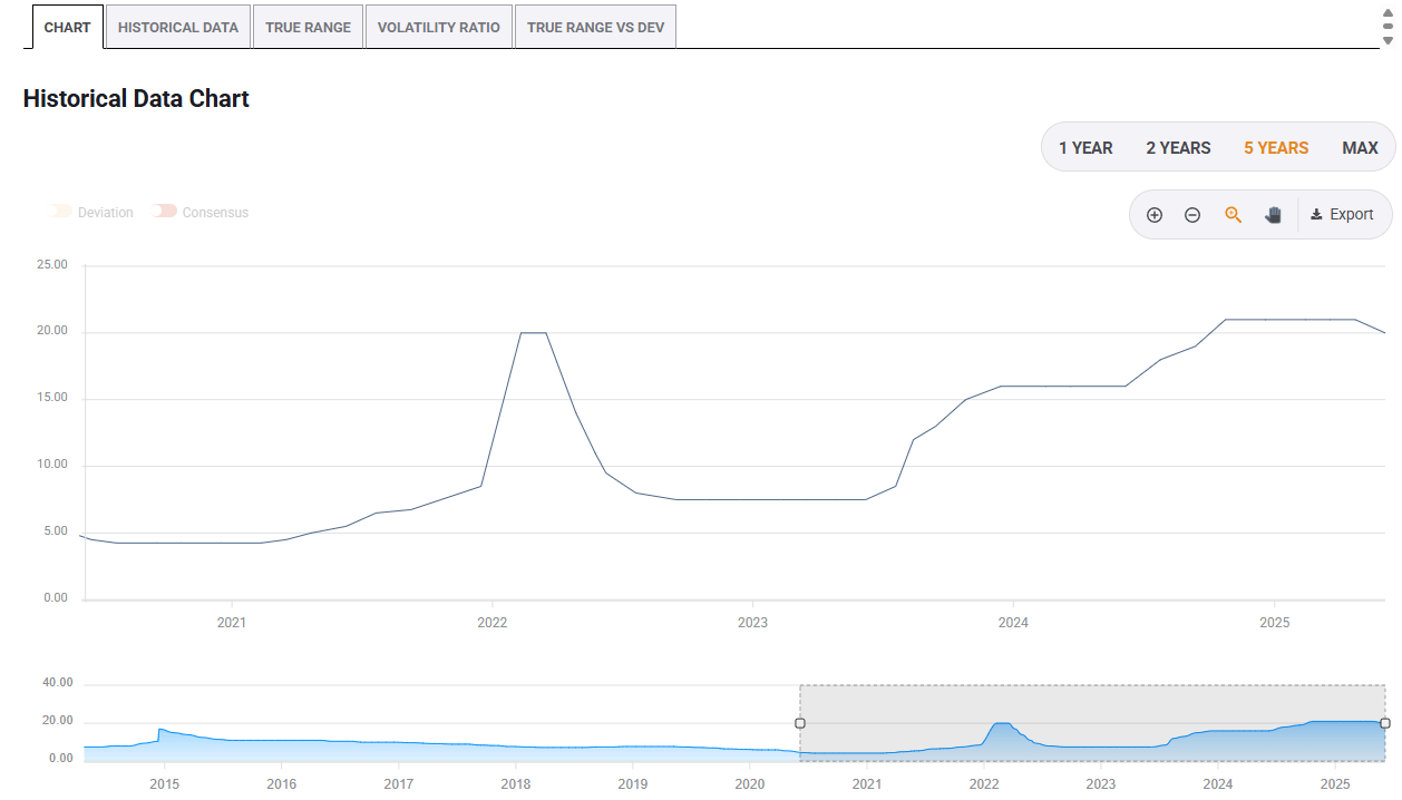 Bank of Russia rates