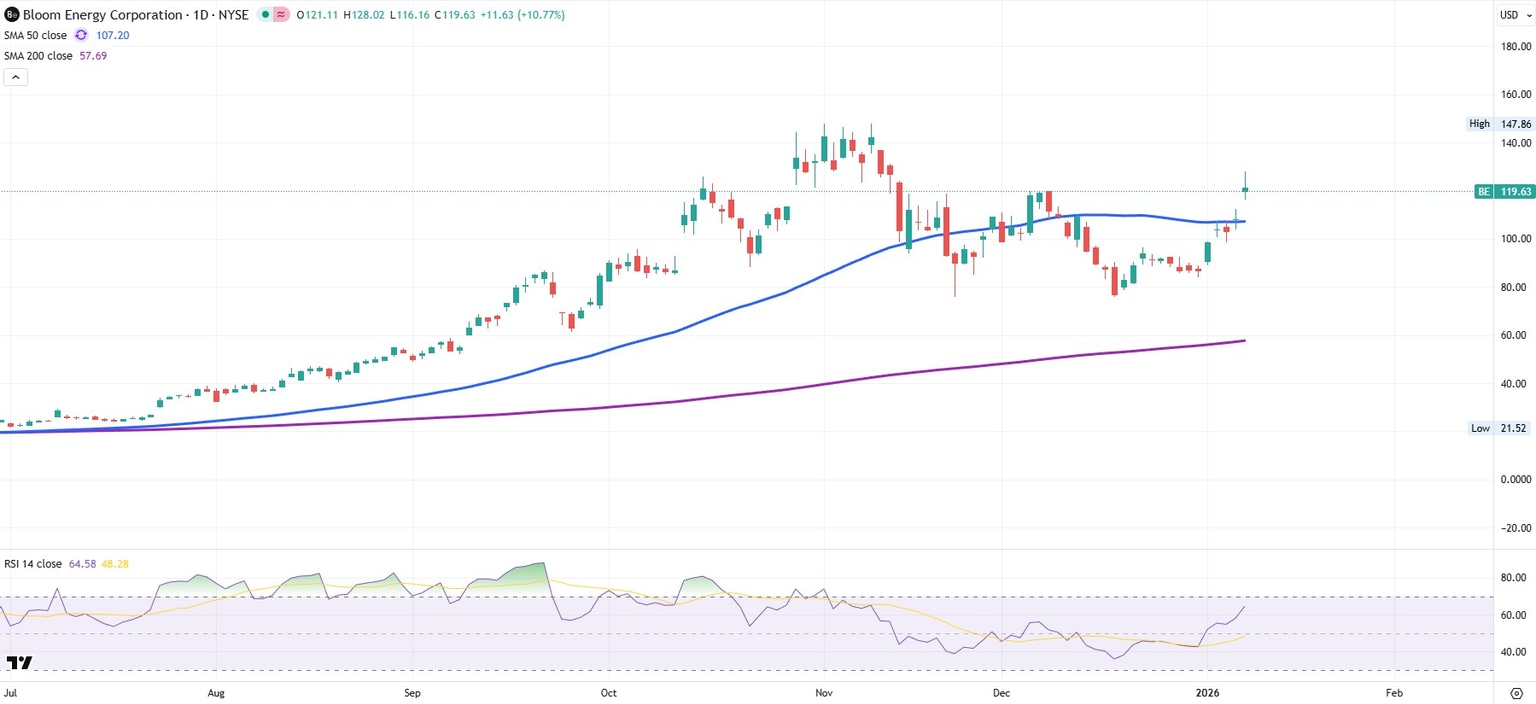 Bloom Energy daily chart BE