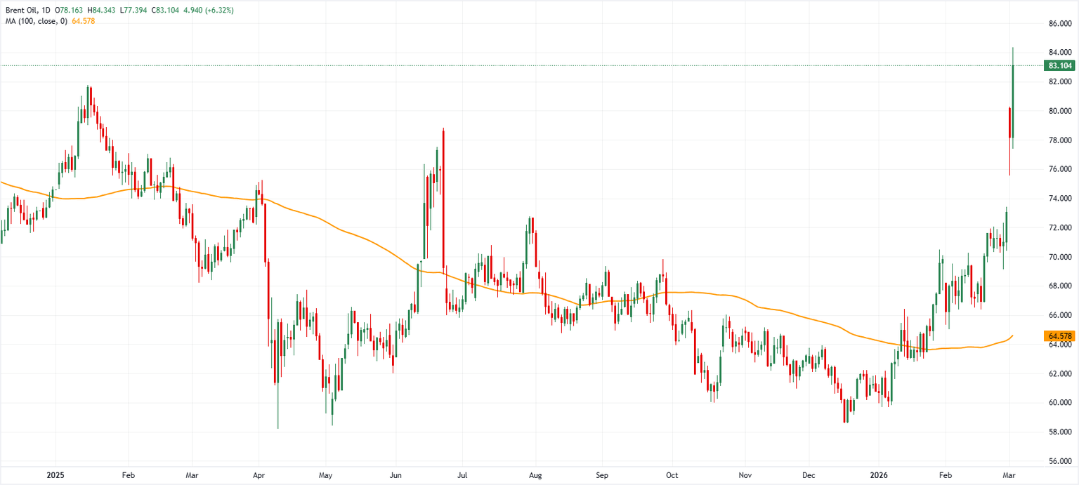 Brent Oil daily chart. Source: FXStreet.