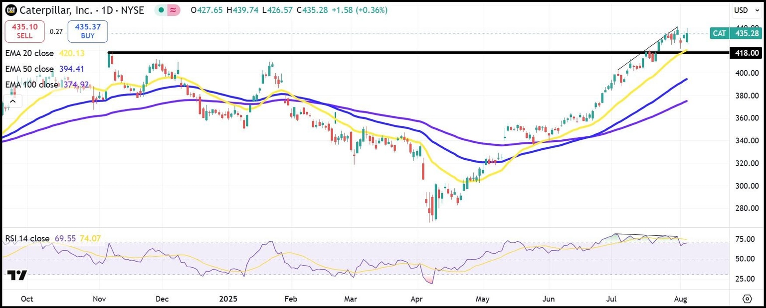 CAT daily stock chart