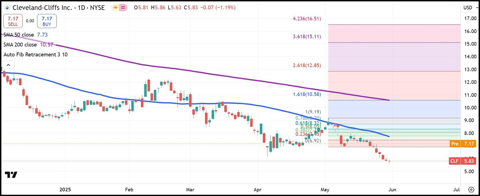 CLF daily stock chart