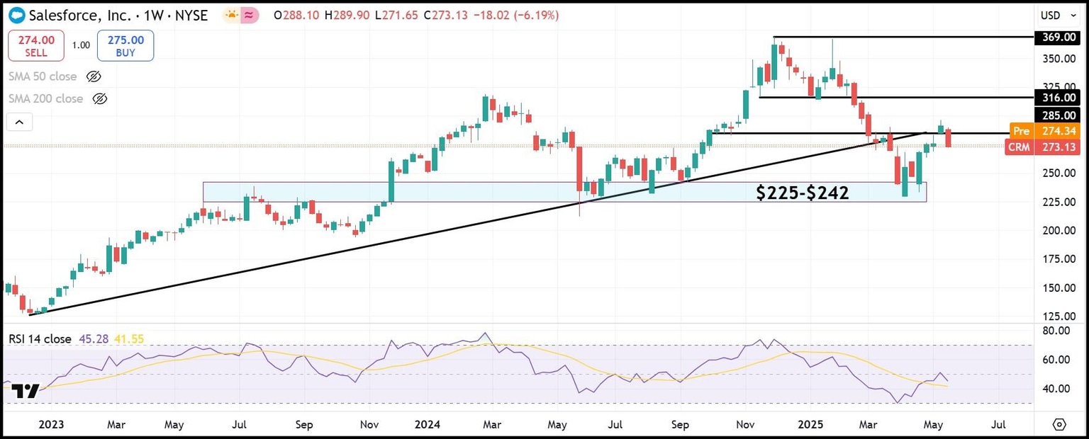 CRM weekly stock chart