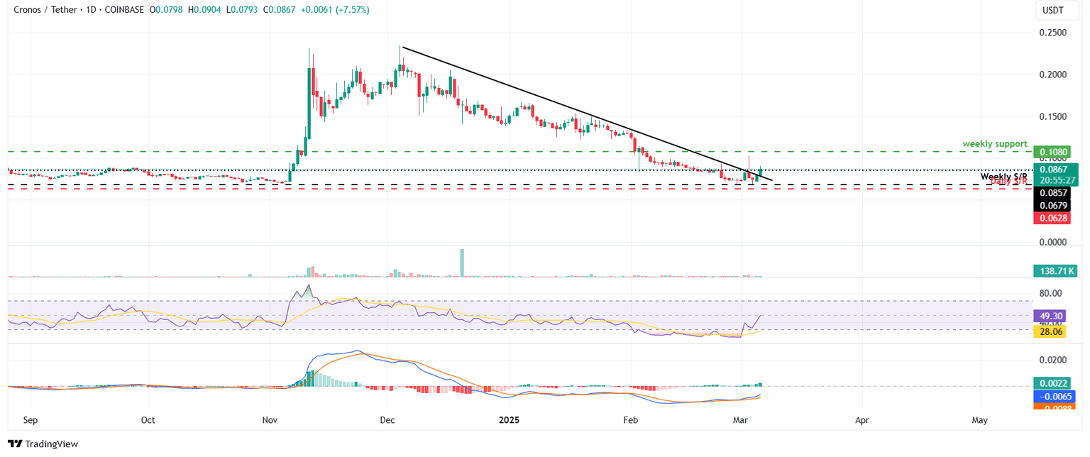 CRO/USDT daily chart