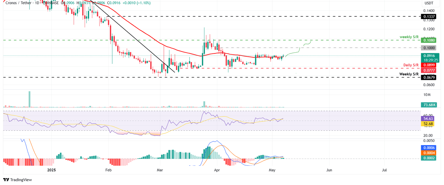 CRO/USDT daily chart