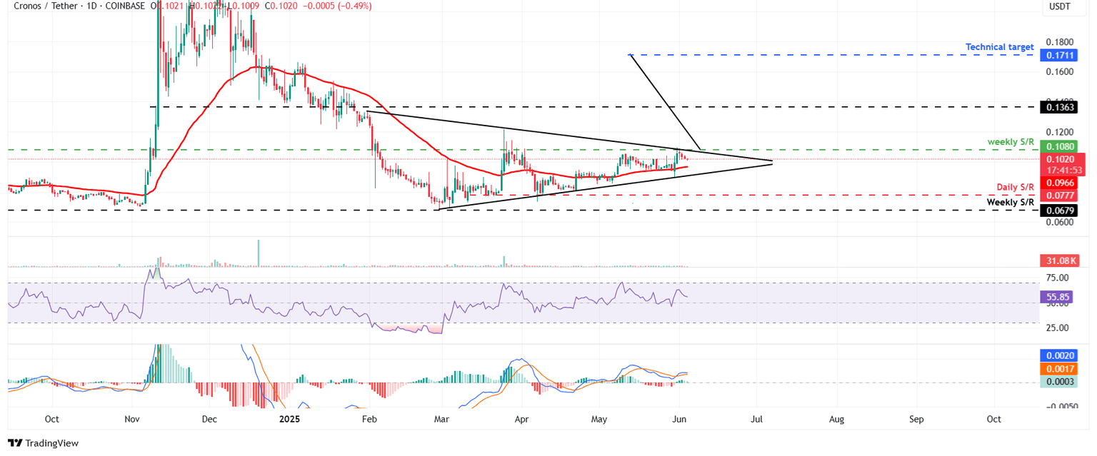 CRO/USDT daily chart