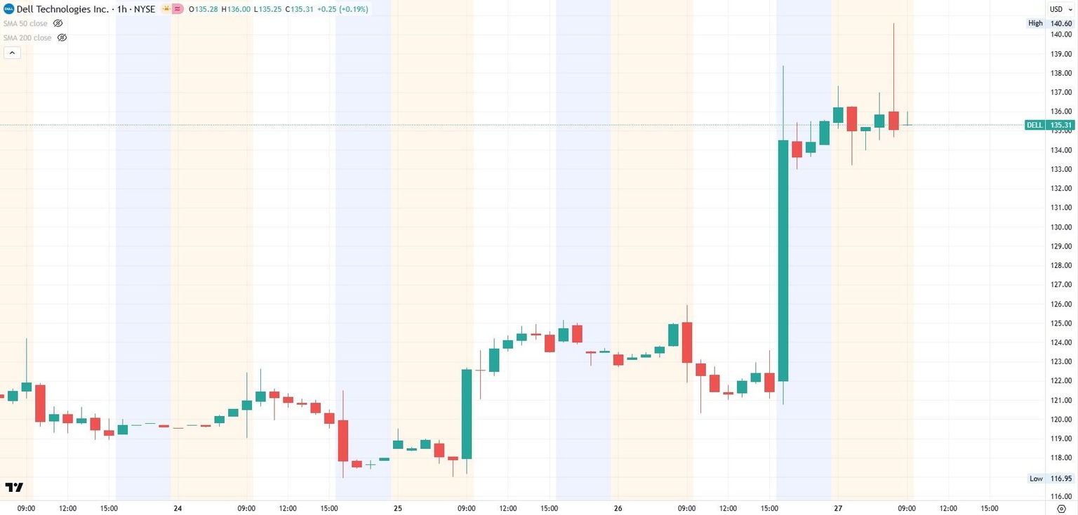 Dell Technolgies 1-hour chart 27-2-26