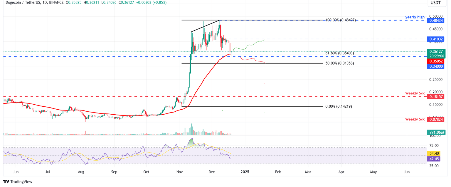 DOGE/USDT daily chart
