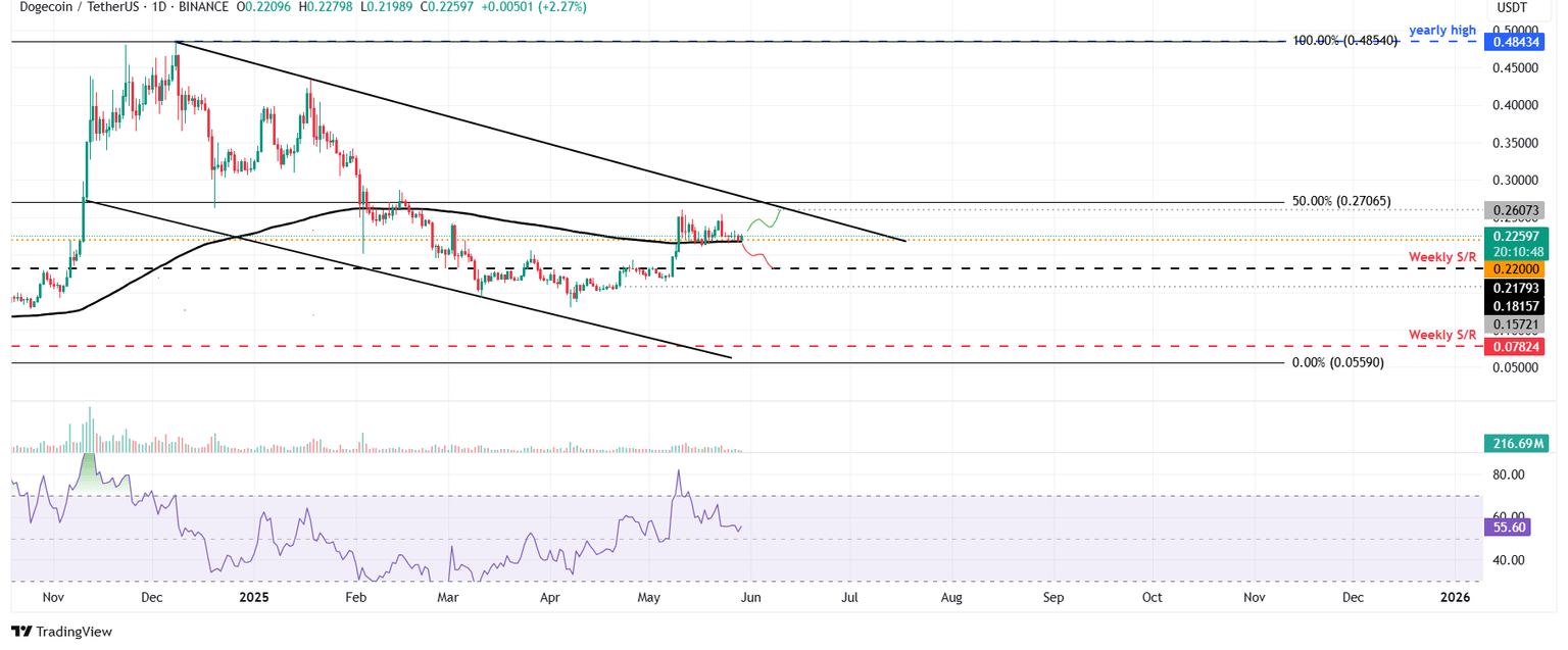 DOGE/USDT daily chart