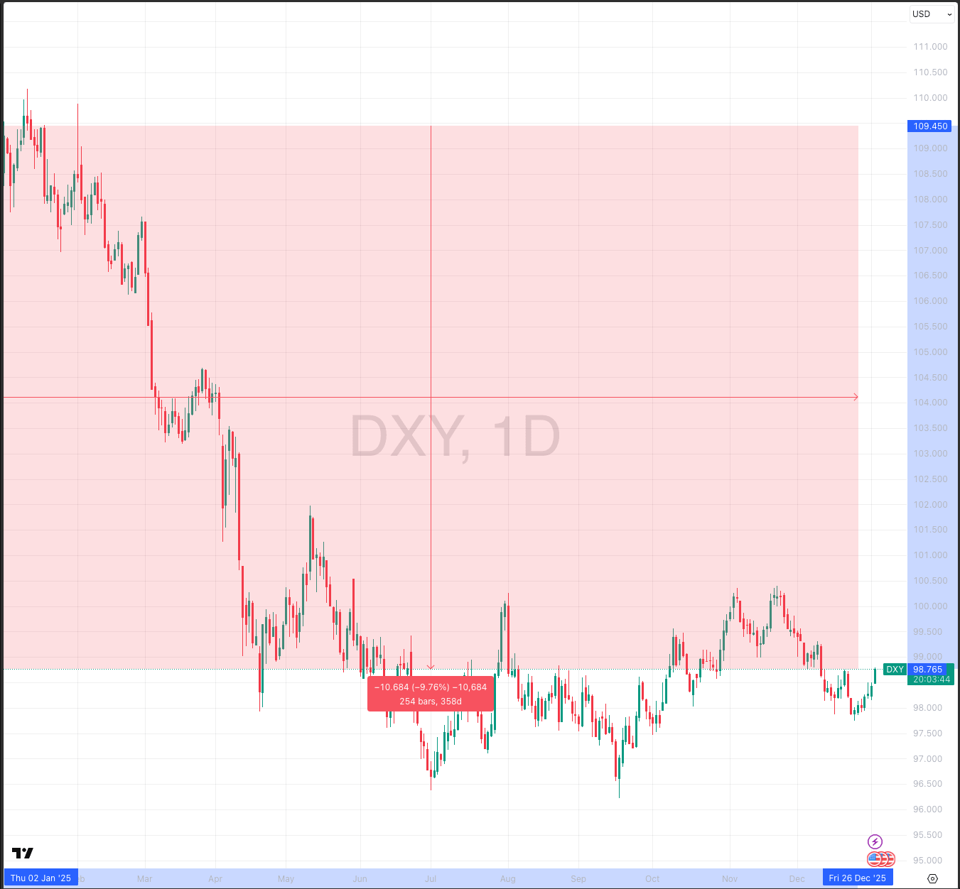 DXY