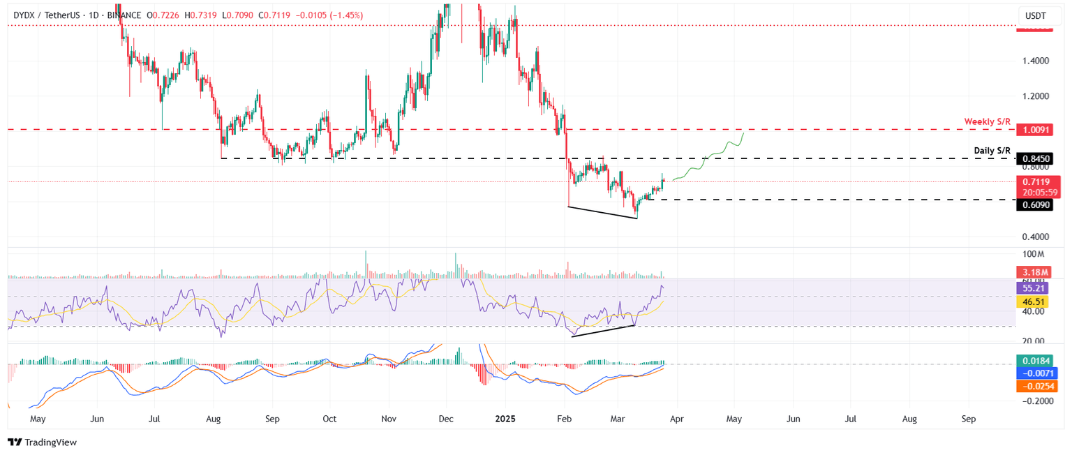 DYDX/USDT daily chart