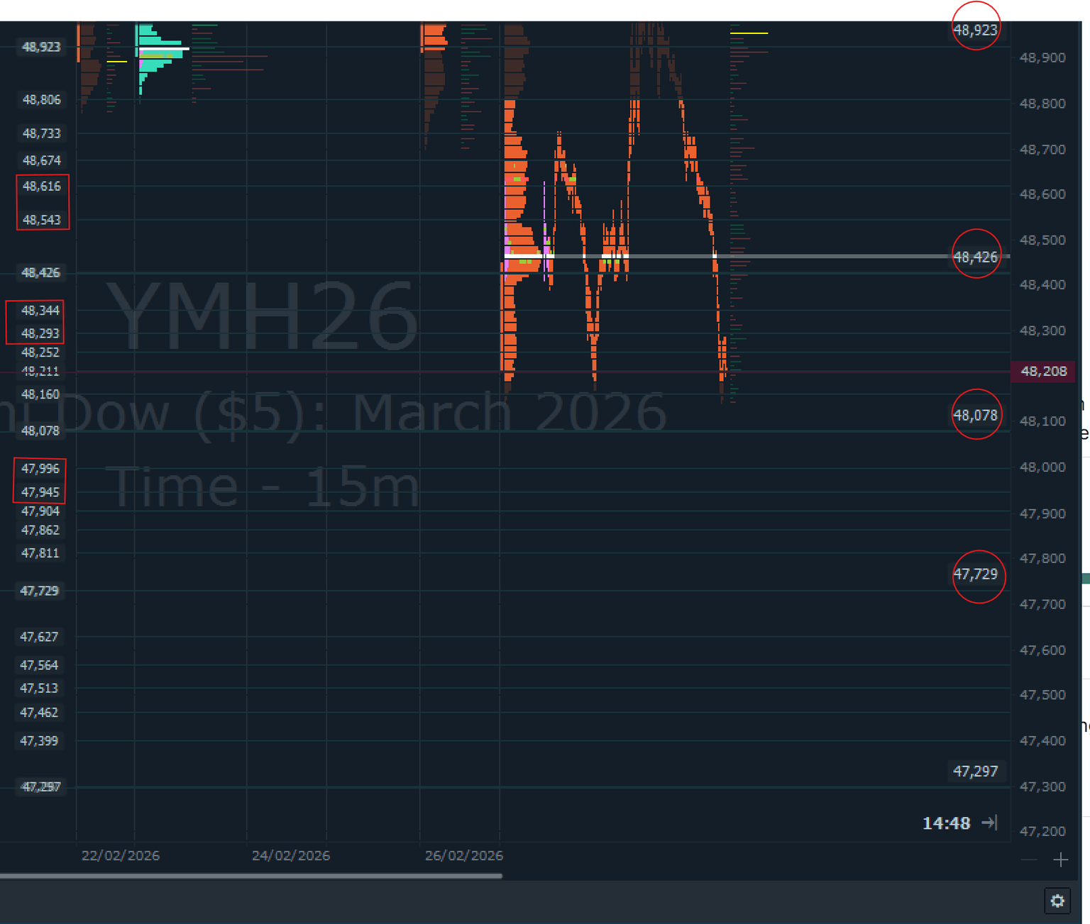 Los futuros del índice de EE. UU. se deslizan en la apertura de NY mientras YM, ES y NQ prueban el soporte clave de rango inferior.